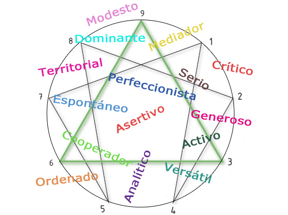 Mandala del Eneagrama